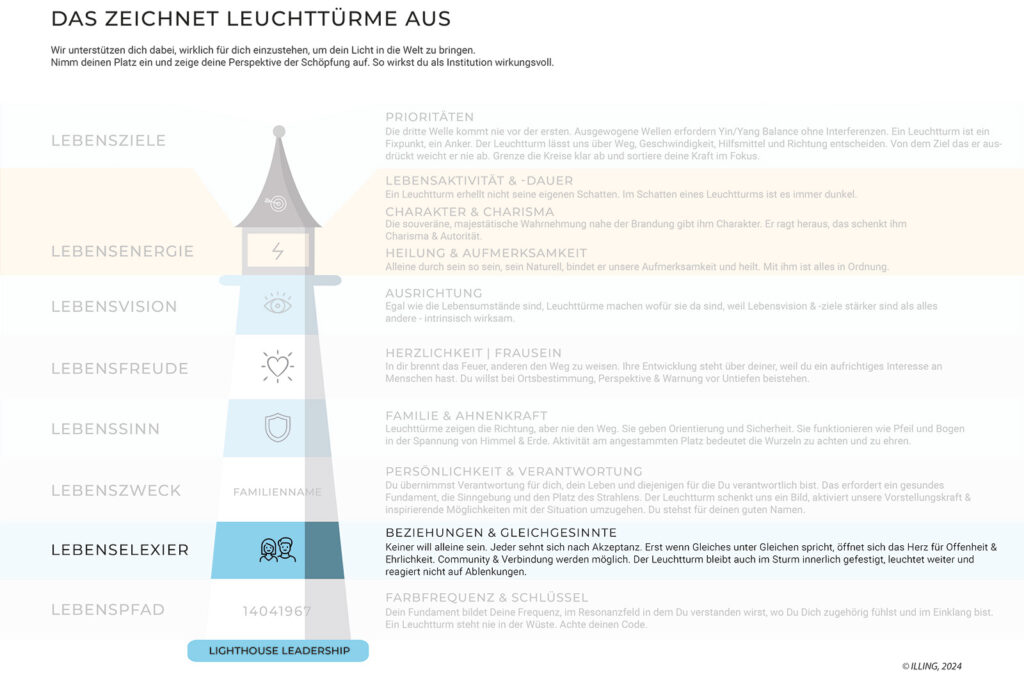 Leuchturm | Lebenselexier